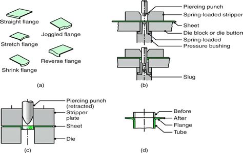 flanging process in sheet metal|shrink flange forming process.